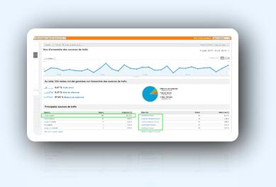 Visitors statistics for a website optimized by Aellio Web Agency
